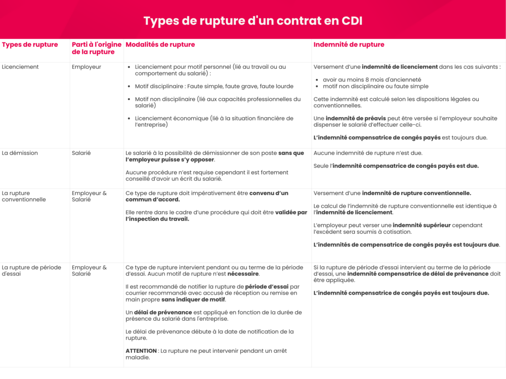 Rupture de contrat en CDI Comment faire? Guide complet