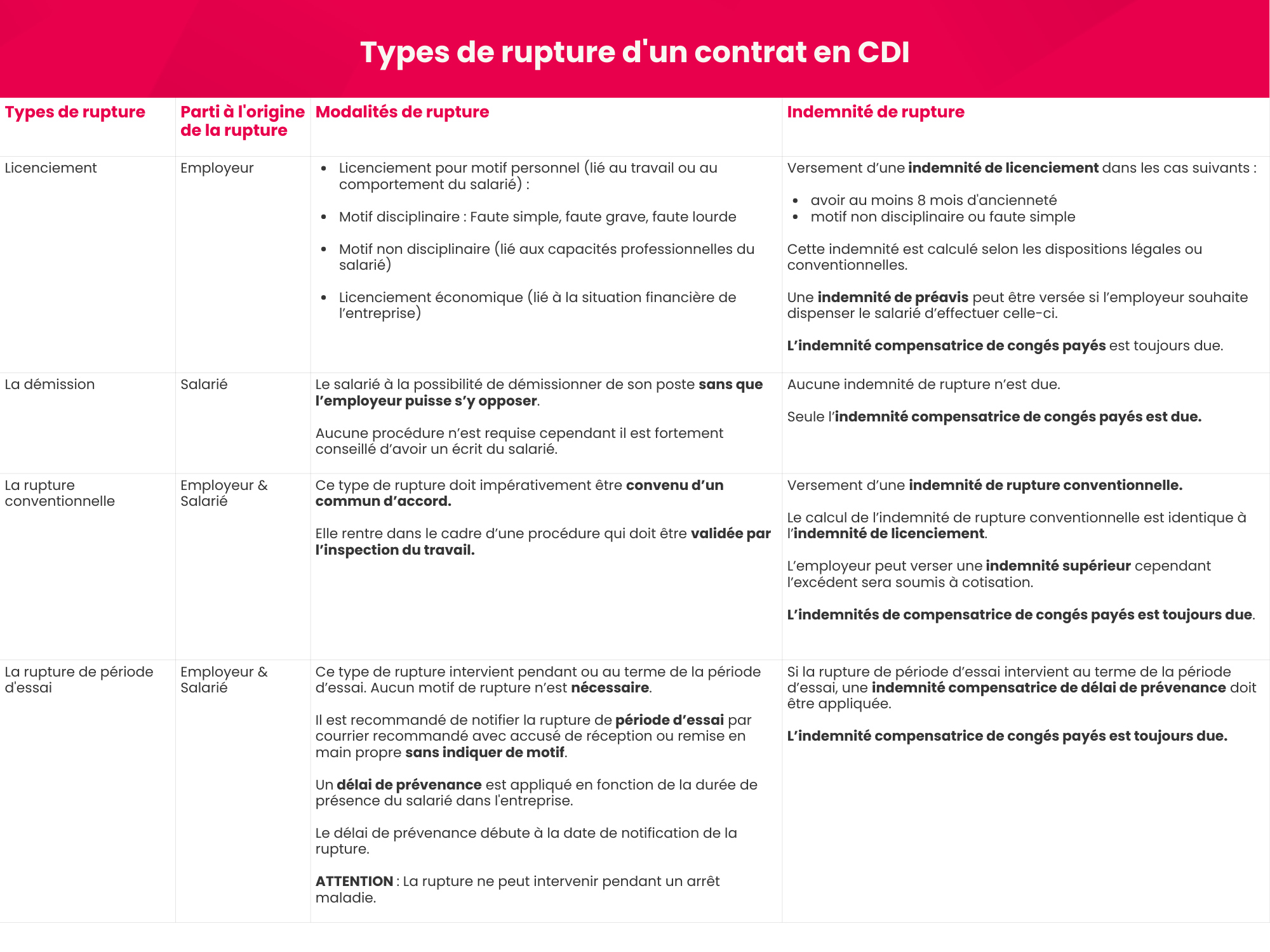 cdi rupture de contrat