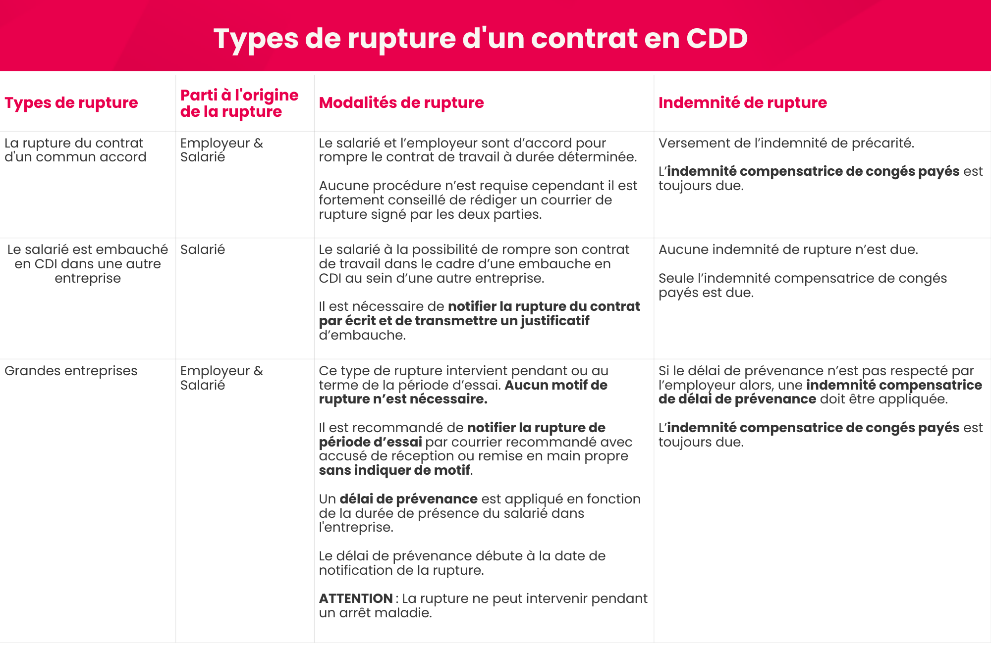 cdd rupture de contrat