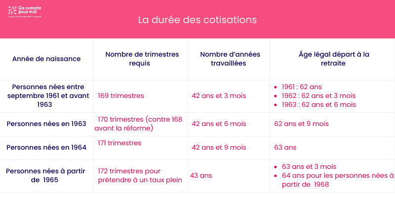 durée des cotisations réforme des retraites 2023