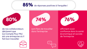 Ça Compte Pour Moi a obtenu la certification Great Place To Work® France avec un score de 85% de réponse positive