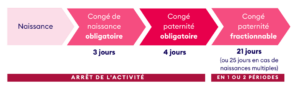 Étapes du congé paternité du dirigeant - Ça Compte Pour Moi