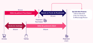 Besoin en fond de roulement