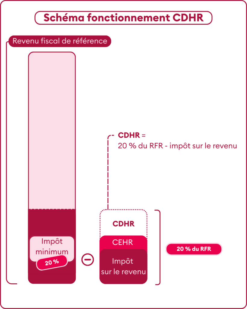Contribution Différentielle sur les Hauts Revenus