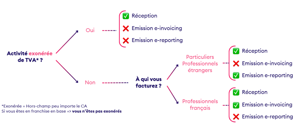 Facturation électronique dictionnaire